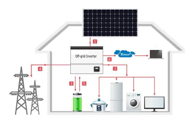 3kw Small Power Station For Home Use Solar Energy Systems Portable - VirtuousWares:Global