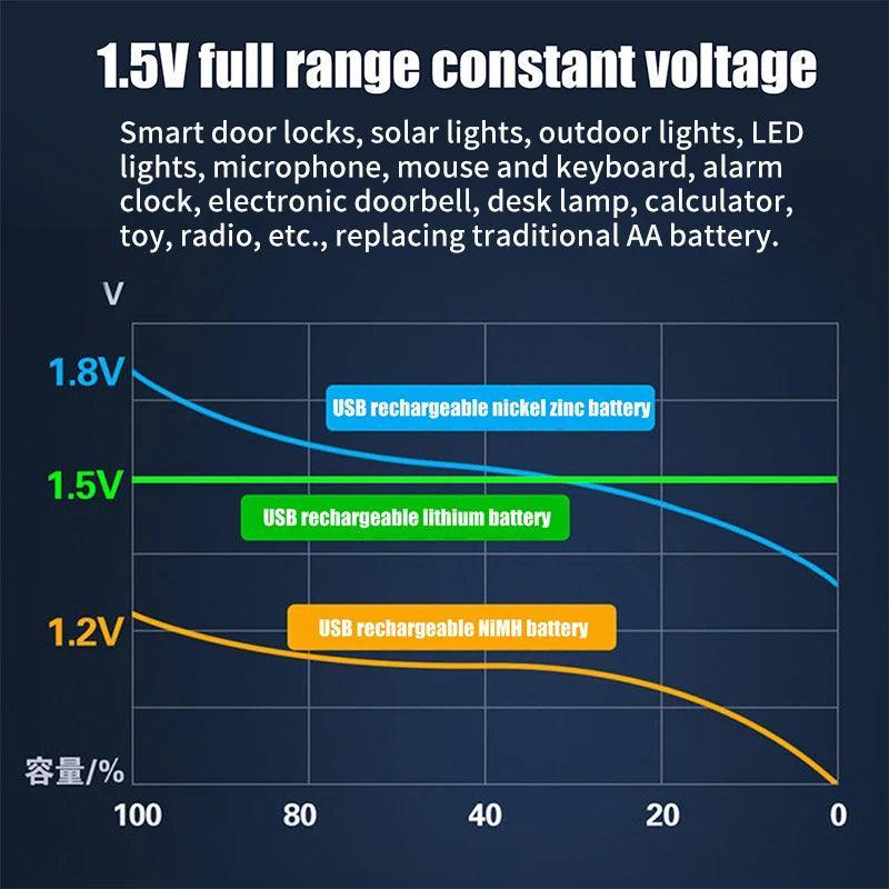 New 1.5V AA battery Rechargeable lithium battery 3000mWh