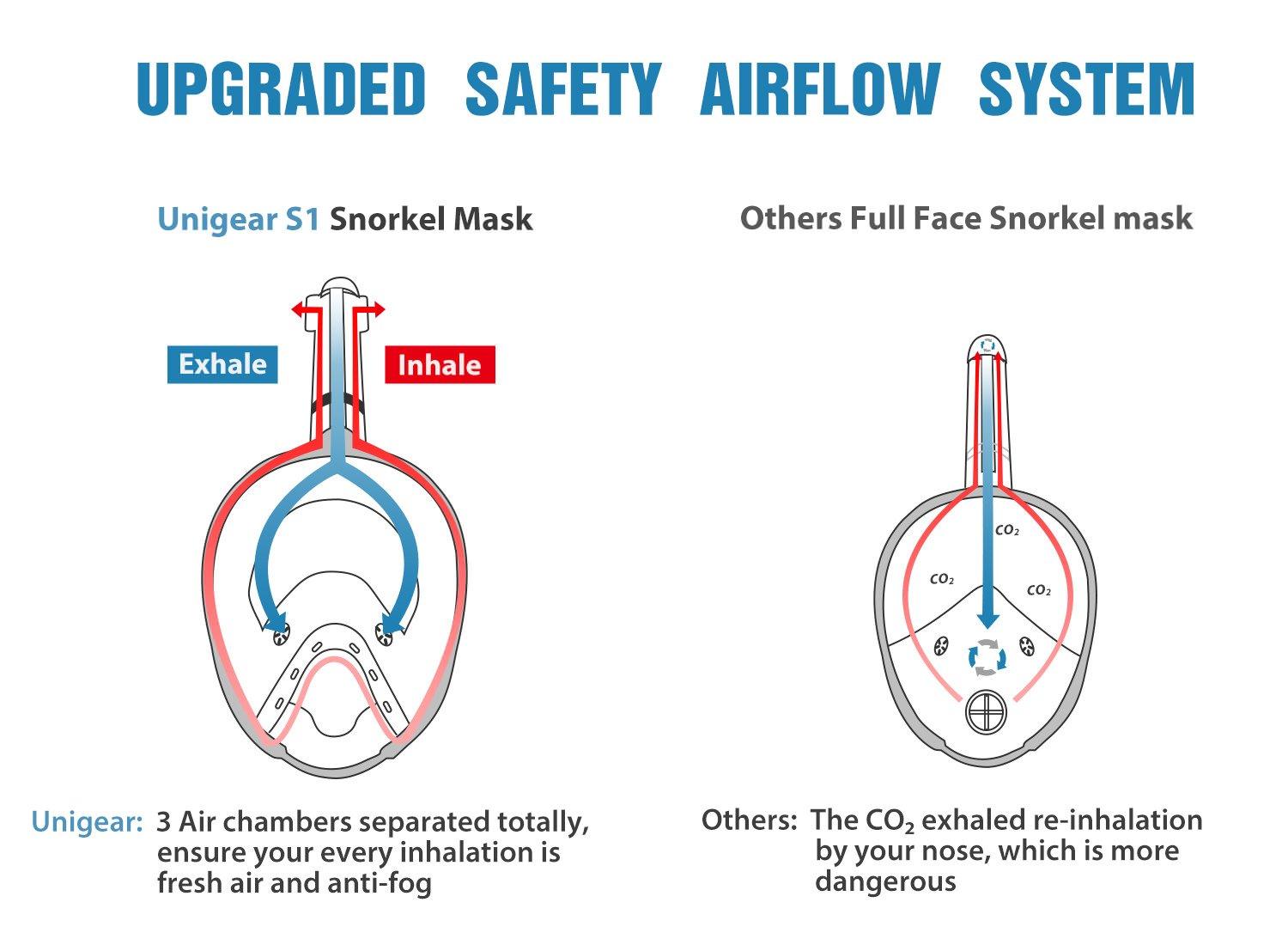 Unigear Full Face Snorkel Mask Pro - VirtuousWares:Global